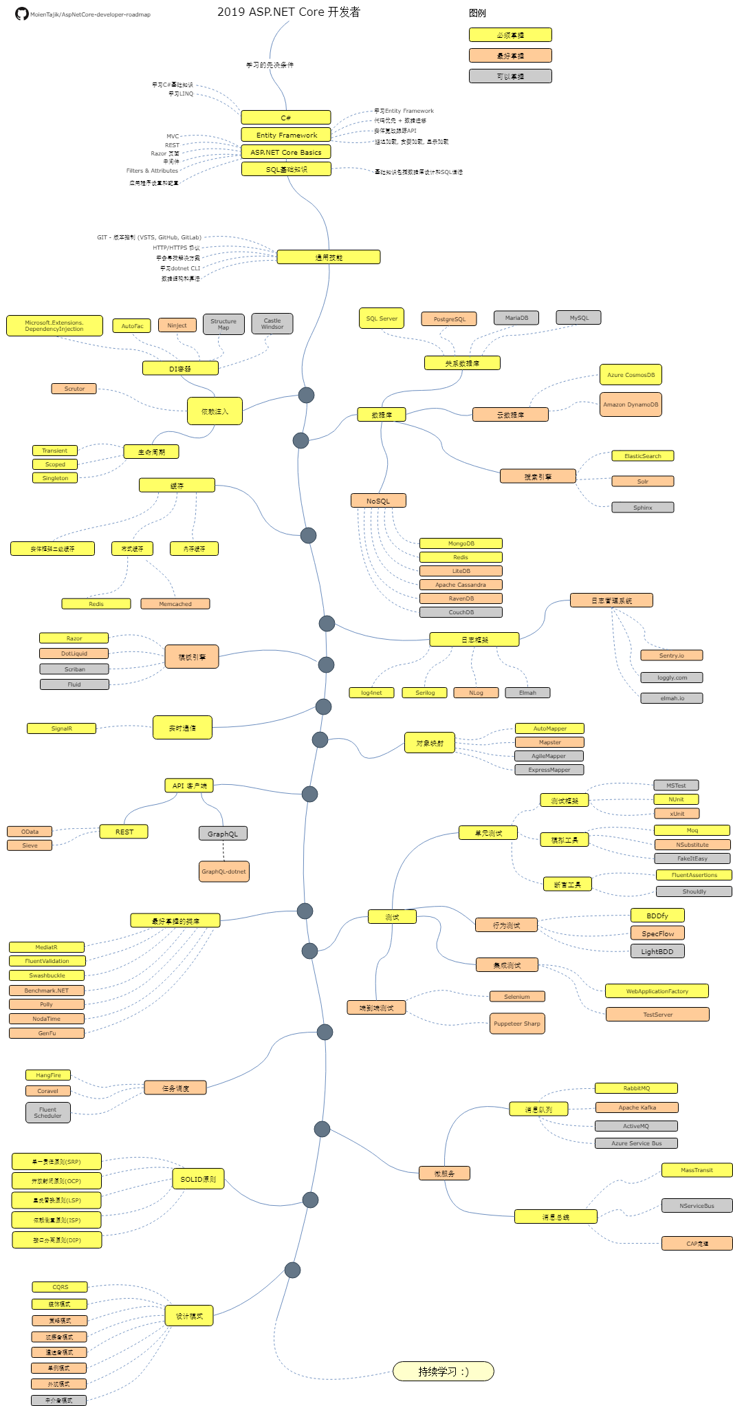 aspnetcore-developer-roadmap.zh-Hans